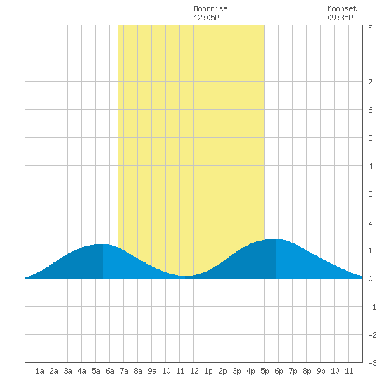 Kinsale tide chart for Tuesday, November 9, 2021