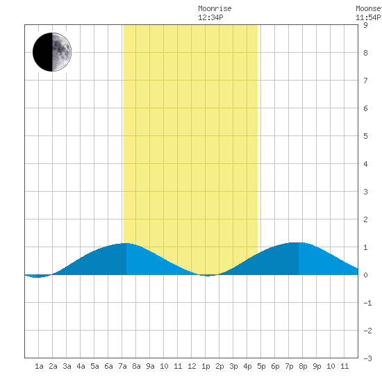 Kinsale tide chart for Friday, December 10, 2021