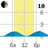 Kinsale tide chart for Friday, December 10, 2021