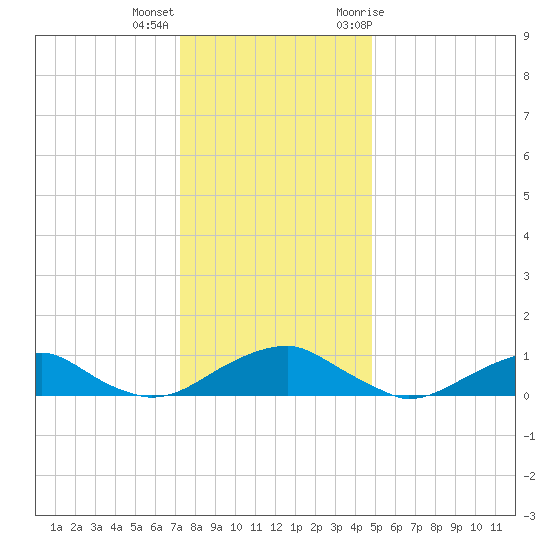 Kinsale tide chart for Thursday, December 16, 2021