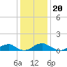 Kinsale tide chart for Monday, December 20, 2021