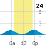 Kinsale tide chart for Friday, December 24, 2021