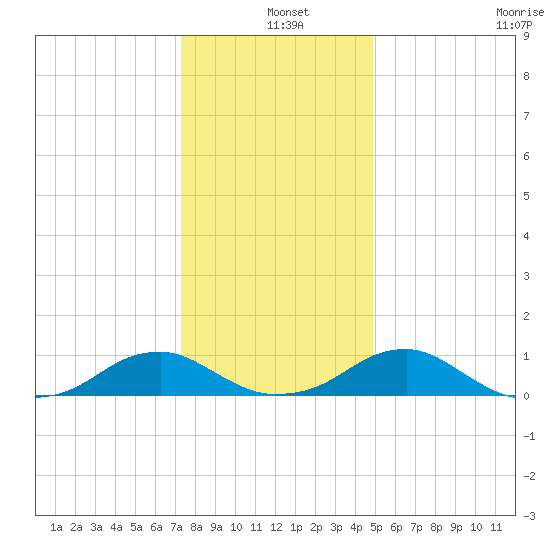 Kinsale tide chart for Saturday, December 25, 2021