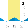 Kinsale tide chart for Thursday, December 2, 2021
