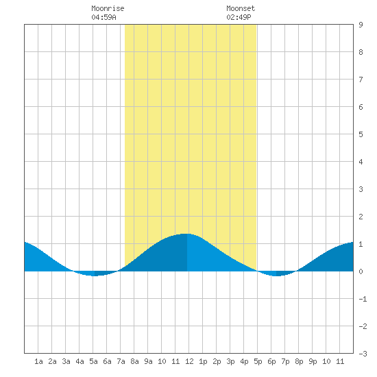 Kinsale tide chart for Friday, December 31, 2021