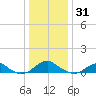 Kinsale tide chart for Friday, December 31, 2021