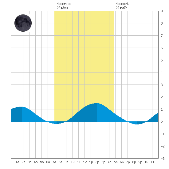 Kinsale tide chart for Saturday, December 4, 2021