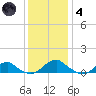 Kinsale tide chart for Saturday, December 4, 2021