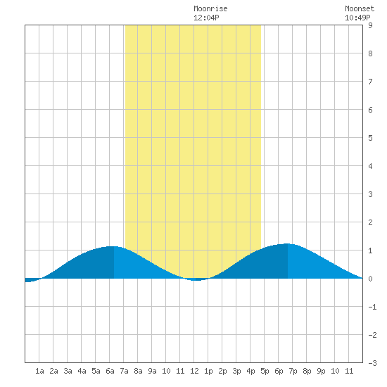 Kinsale tide chart for Thursday, December 9, 2021