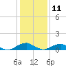 Kinsale tide chart for Tuesday, January 11, 2022