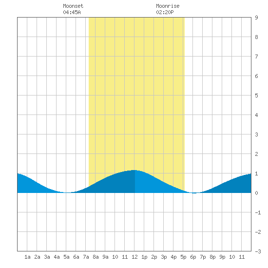 Kinsale tide chart for Friday, January 14, 2022