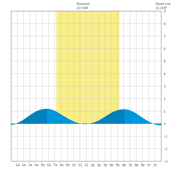 Kinsale tide chart for Sunday, January 23, 2022