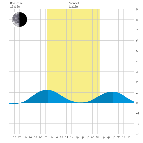 Kinsale tide chart for Tuesday, January 25, 2022