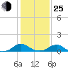 Kinsale tide chart for Tuesday, January 25, 2022