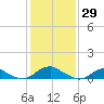Kinsale tide chart for Saturday, January 29, 2022