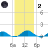 Kinsale tide chart for Sunday, January 2, 2022