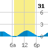 Kinsale tide chart for Monday, January 31, 2022