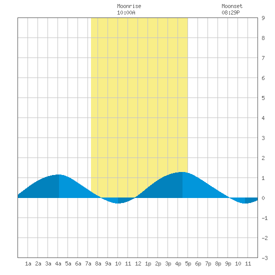 Kinsale tide chart for Wednesday, January 5, 2022