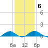 Kinsale tide chart for Thursday, January 6, 2022