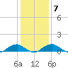 Kinsale tide chart for Friday, January 7, 2022