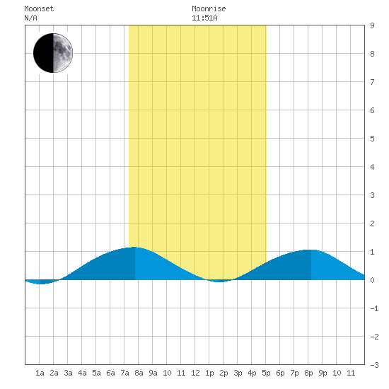 Kinsale tide chart for Sunday, January 9, 2022