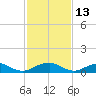 Kinsale tide chart for Sunday, February 13, 2022