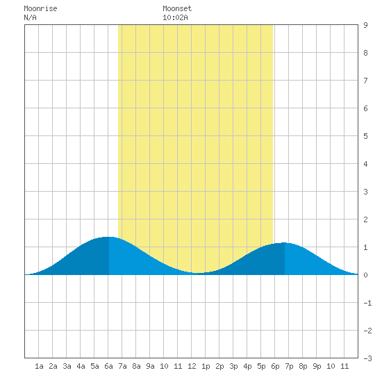 Kinsale tide chart for Tuesday, February 22, 2022