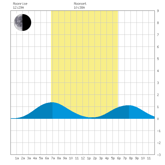 Kinsale tide chart for Wednesday, February 23, 2022