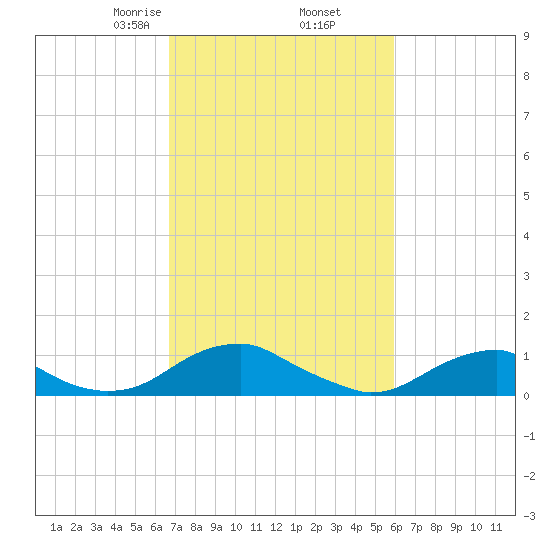 Kinsale tide chart for Saturday, February 26, 2022