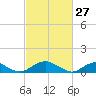 Kinsale tide chart for Sunday, February 27, 2022