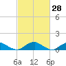 Kinsale tide chart for Monday, February 28, 2022