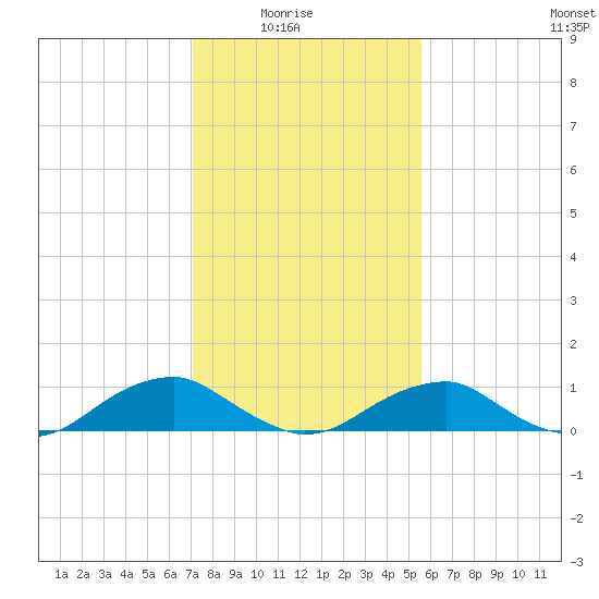 Kinsale tide chart for Sunday, February 6, 2022