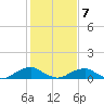 Kinsale tide chart for Monday, February 7, 2022