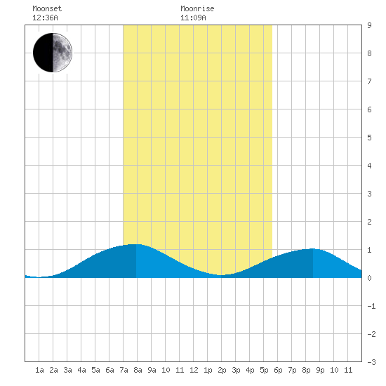 Kinsale tide chart for Tuesday, February 8, 2022