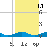 Kinsale tide chart for Sunday, March 13, 2022
