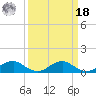 Kinsale tide chart for Friday, March 18, 2022