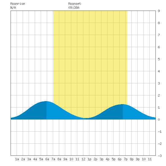 Kinsale tide chart for Tuesday, March 22, 2022