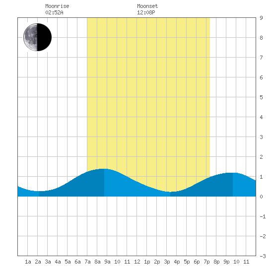 Kinsale tide chart for Friday, March 25, 2022