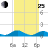 Kinsale tide chart for Friday, March 25, 2022