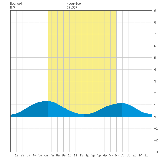 Kinsale tide chart for Tuesday, March 8, 2022