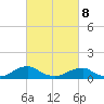 Kinsale tide chart for Tuesday, March 8, 2022