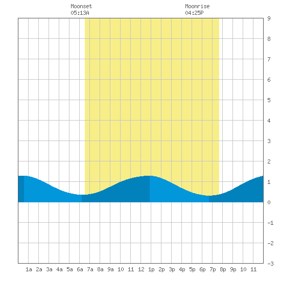 Kinsale tide chart for Wednesday, April 13, 2022