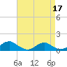Kinsale tide chart for Sunday, April 17, 2022