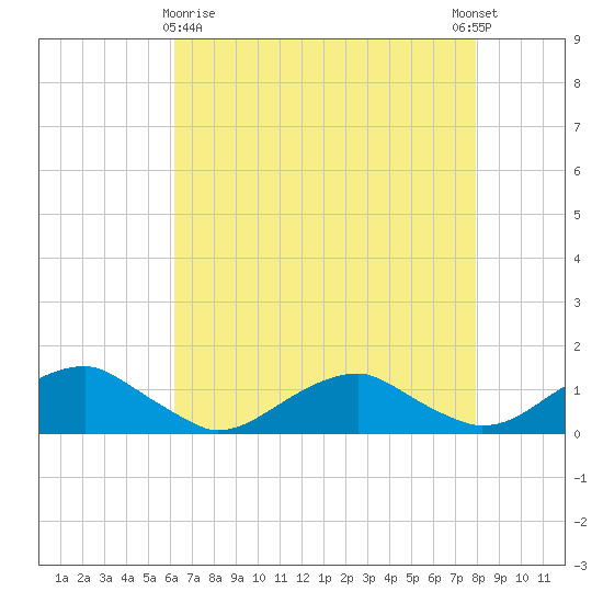 Kinsale tide chart for Friday, April 29, 2022