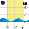Kinsale tide chart for Saturday, April 30, 2022