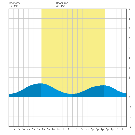 Kinsale tide chart for Wednesday, April 6, 2022