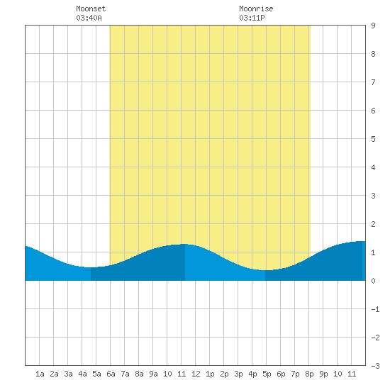 Kinsale tide chart for Wednesday, May 11, 2022