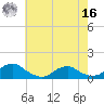 Kinsale tide chart for Monday, May 16, 2022