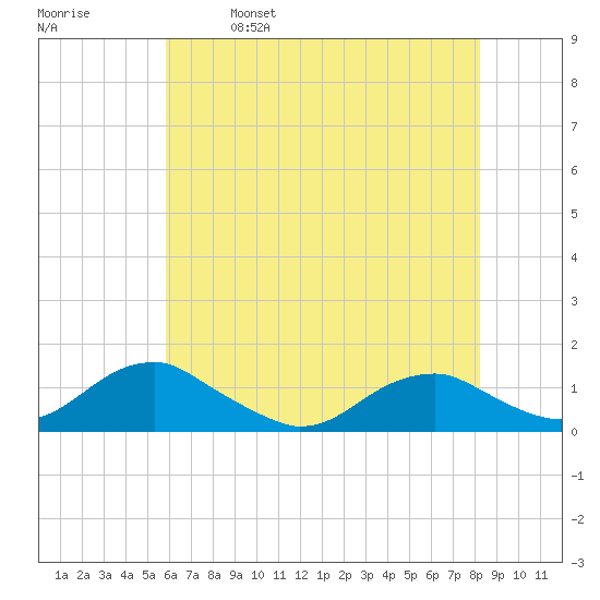 Kinsale tide chart for Thursday, May 19, 2022