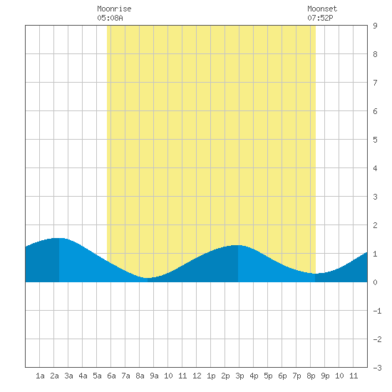 Kinsale tide chart for Sunday, May 29, 2022